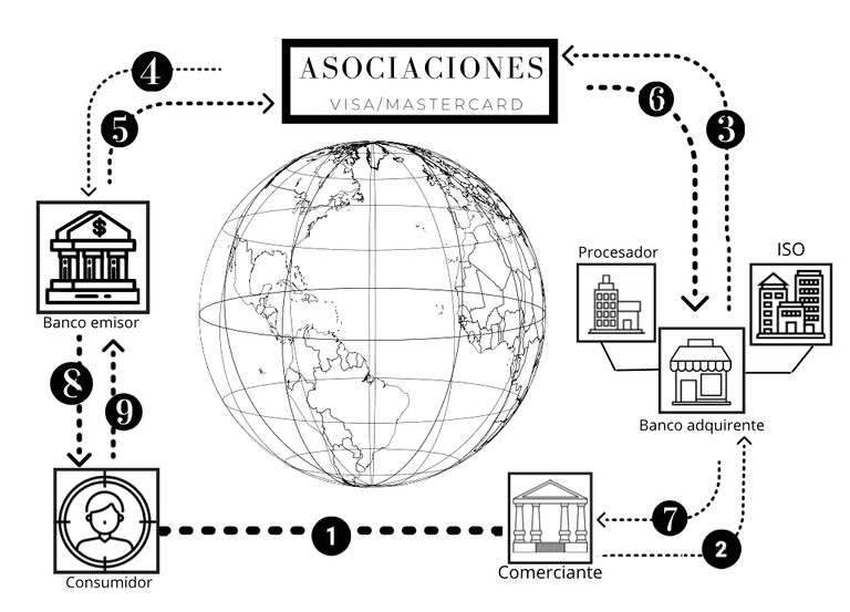 Infografica del flujo de transacción